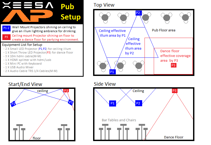 Xeesa AP Pub Setup Example